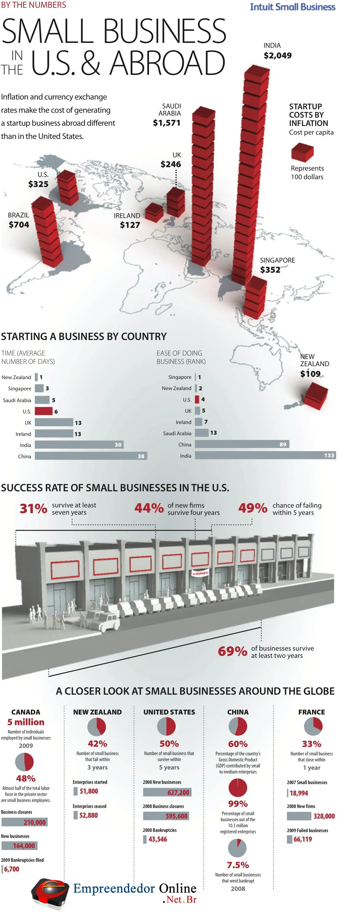 Veja neste infográfico sobre empreendedorismo no mundo um panorâma sobre o universo do empreendedor em diversos países